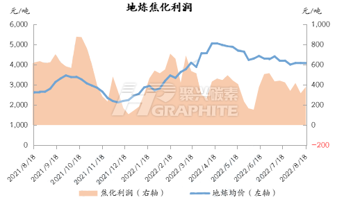 地炼焦化利润.png