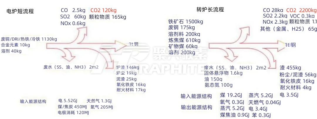长短流程炼钢比较.png