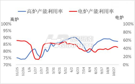 高炉电炉产能利用率.png