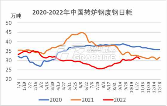2020-2022中国转炉钢废钢日耗.png