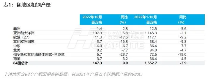 表1各地区粗钢产量.jpg