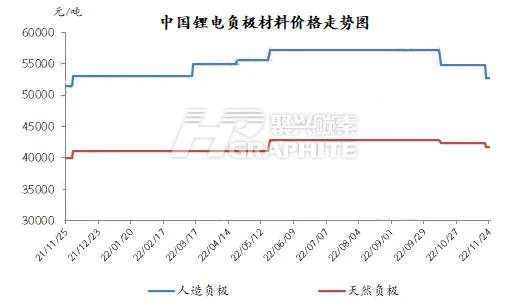 中国锂电负极材料价格走势图.jpg