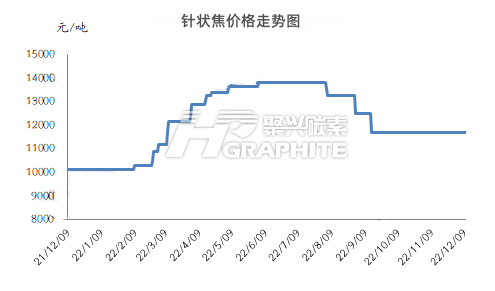 针状焦价格走势图.png