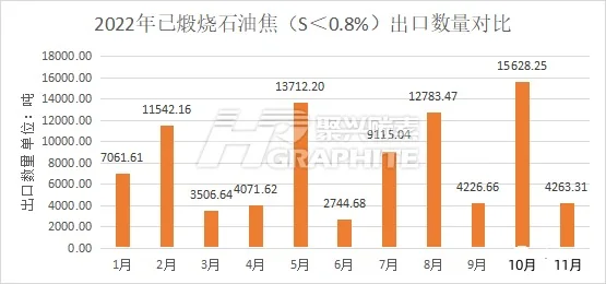 2022年已煅烧石油焦S.0.8%出口数量对比.jpg