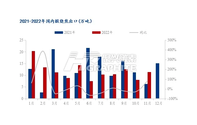 2021-2022年中国煅烧焦出口.jpg