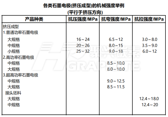 各类石墨电极(挤压成型)的机械强度举例.png