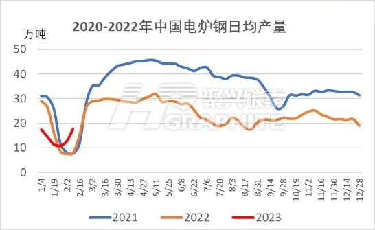 2020-2022年中国电炉钢日均产量.jpg