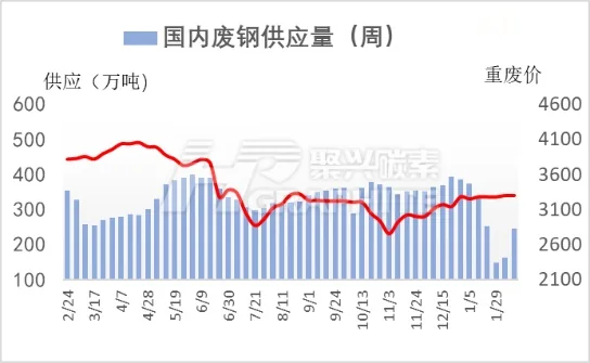 国内废钢供应量(周).jpg