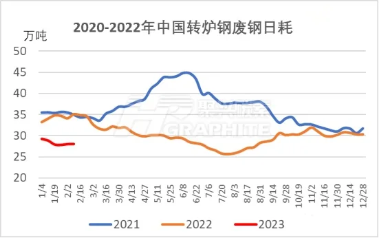 2020-2022年中国转炉钢废钢日耗.jpg