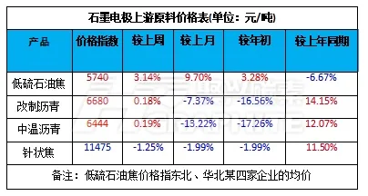 石墨电极上游原材料价格表.jpg