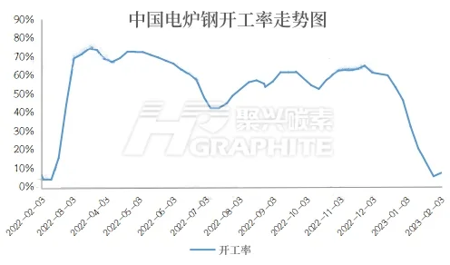中国电炉钢开工率走势图.jpg