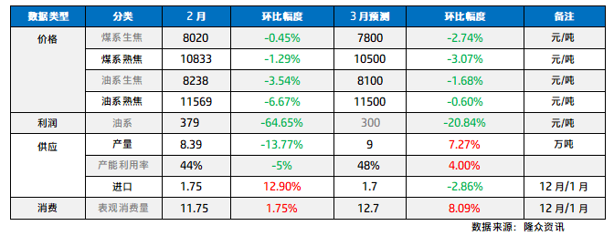 针状焦月度核心数据.jpg