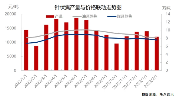 针状焦产量与价格联动走势图.png