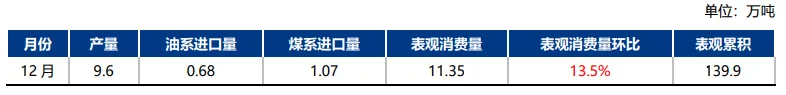 中国针状焦表观消费量.png