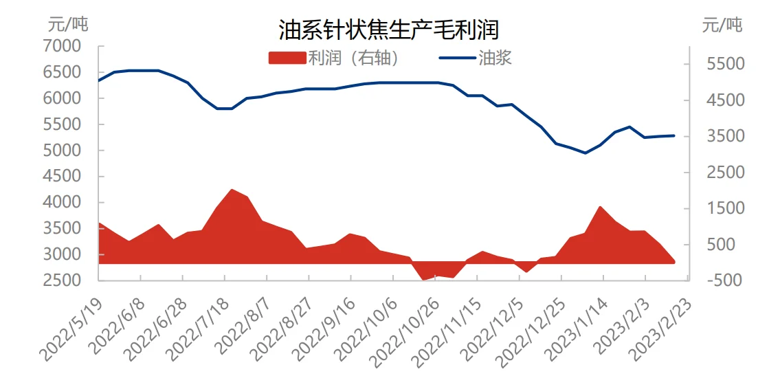 针状焦生产毛利润.png
