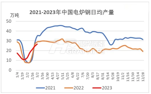 2021-2023年中国电炉钢日均产量.jpg
