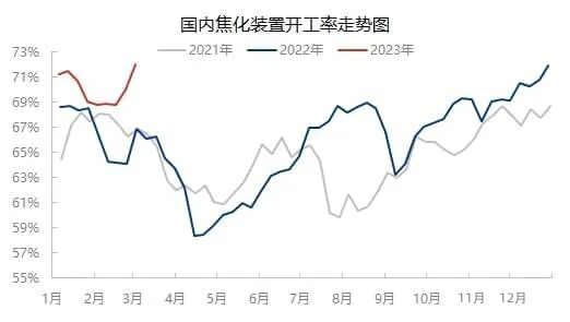 国内焦化装置开工率走势图.jpg
