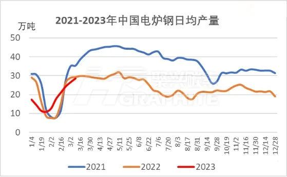 2021-2023年中国电炉钢日均产量.jpg