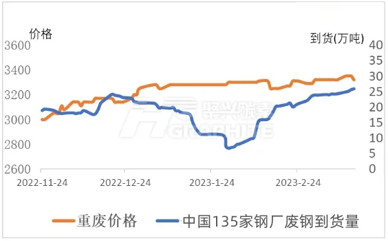 中国135家钢厂废钢到货量.jpg