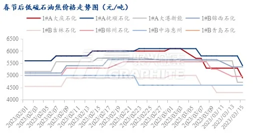 春节后低硫石油焦价格走势图.jpg