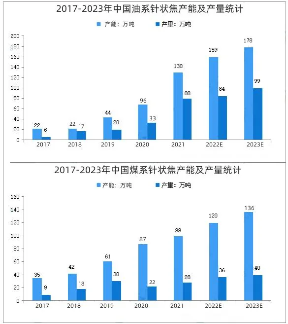 2017-2023年中国油系煤系针状焦产能及产量统计.jpg