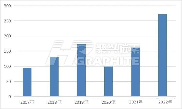 2017-2022年中国针状焦行业市场规模.jpg
