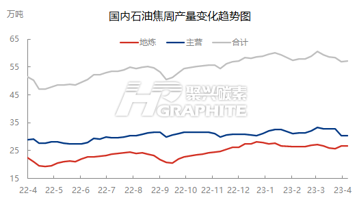 国内石油焦周产量变化趋势图.png