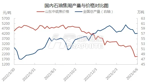 国内石油焦周产量与价格对比图.jpg