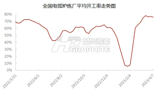 中国电弧炉炼厂平均开工率走势图.jpg