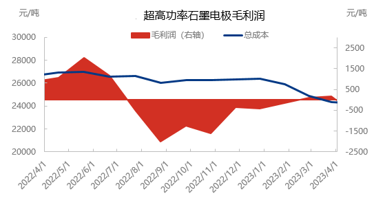 超高功率石墨电极毛利润.png