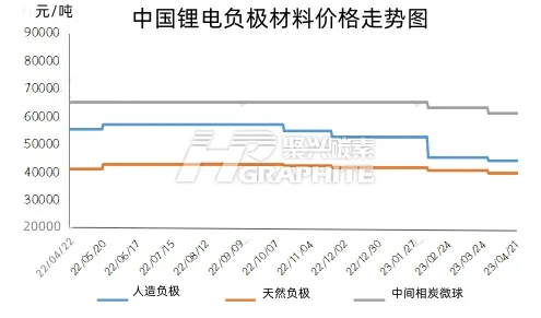 中国锂电负极材料价格走势图.jpg