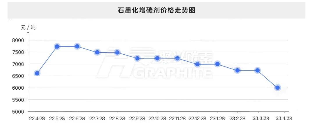 石墨化增碳剂价格走势图.jpg