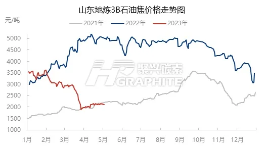 山东地炼3B石油焦价格走势图.jpg