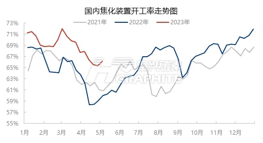 国内焦化装置开工率走势图.jpg