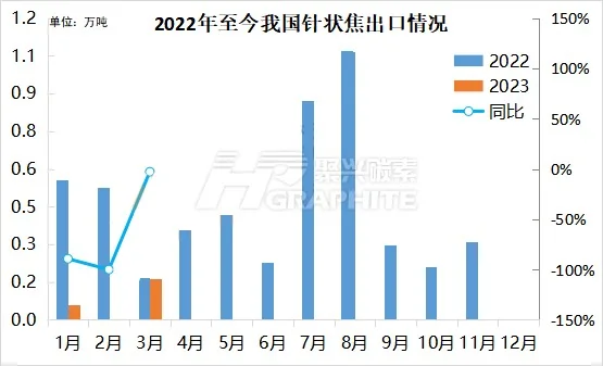 2022年至今我国针状焦出口情况.jpg
