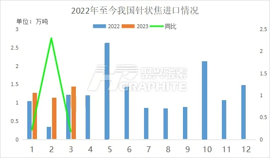 2022年至今我国针状焦进口情况.jpg