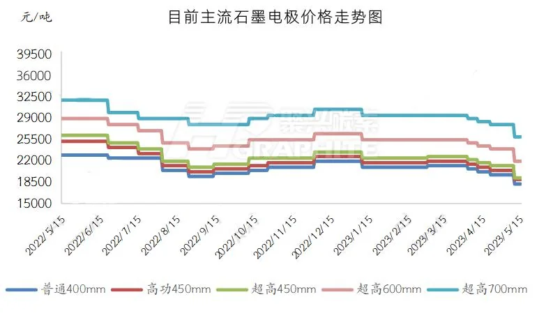 目前主流石墨电极价格走势图.jpg
