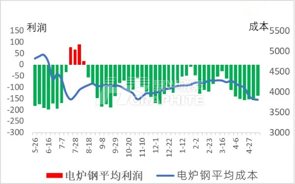 电炉钢平均成本与利润走势图.jpg