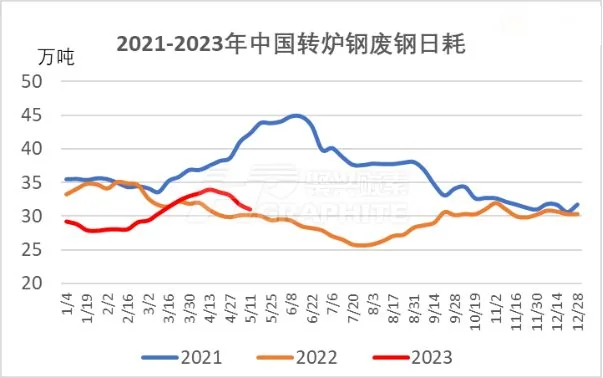 2021-2023年中国转炉钢废钢日耗.jpg