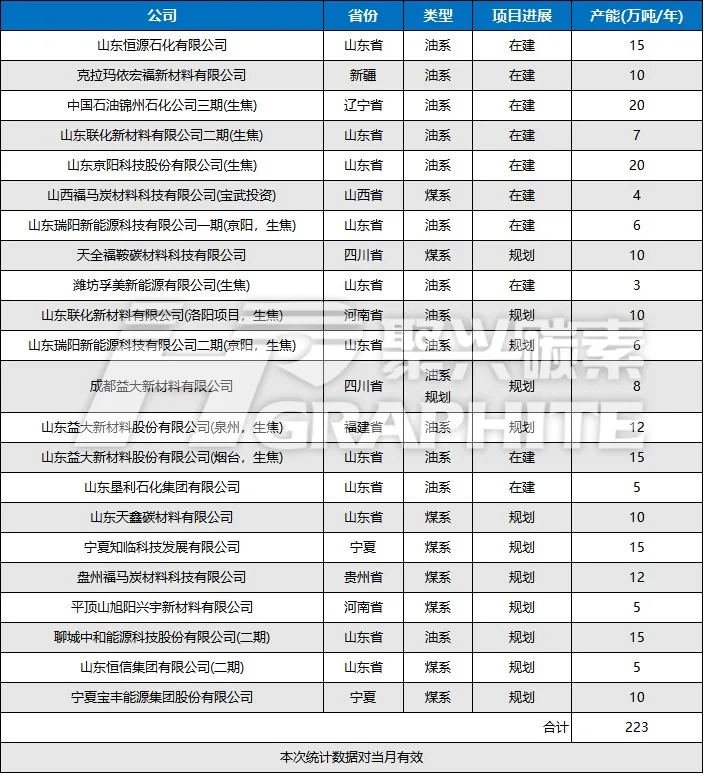 统计针状焦产能新建扩建项目.jpg