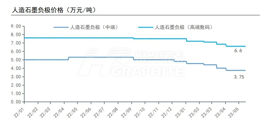 人造石墨负极价格.jpg