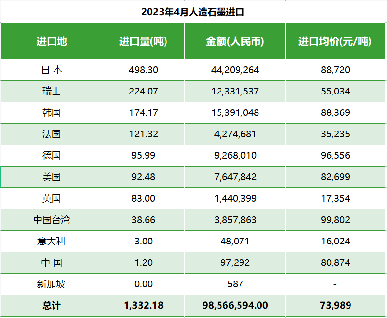 2023年4月人造石墨进口.png