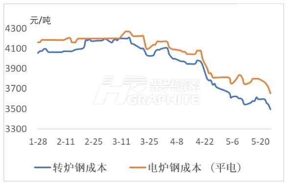 转炉和电炉钢成本趋势图.jpg