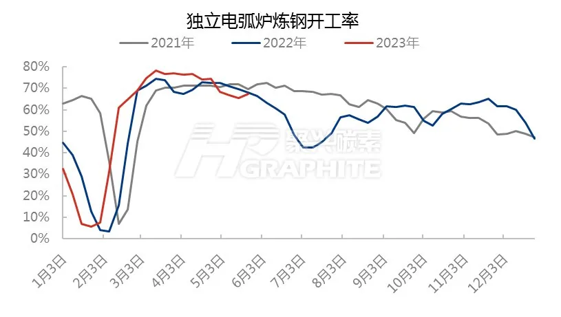 独立电弧炉炼钢开工率.jpg