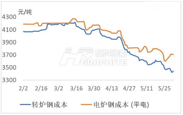 转炉钢和电炉钢成本.jpg