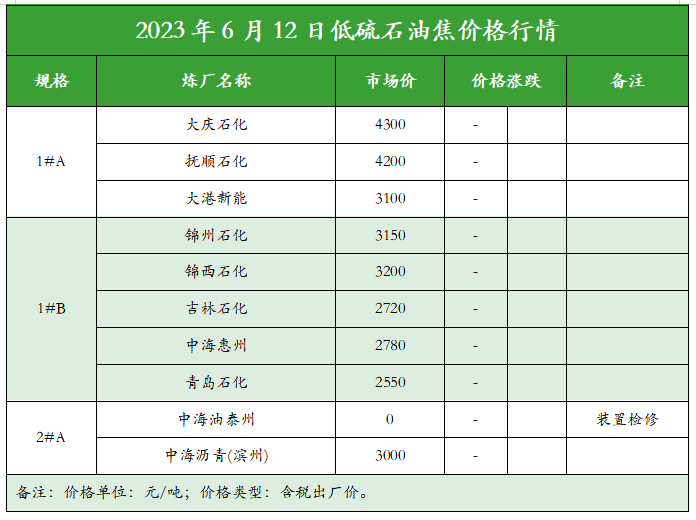 2023年6月12日低硫石油焦价格行情.png