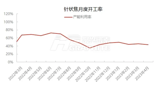 针状焦月度开工率.jpg