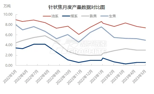 针状焦月度产量数据对比图.jpg