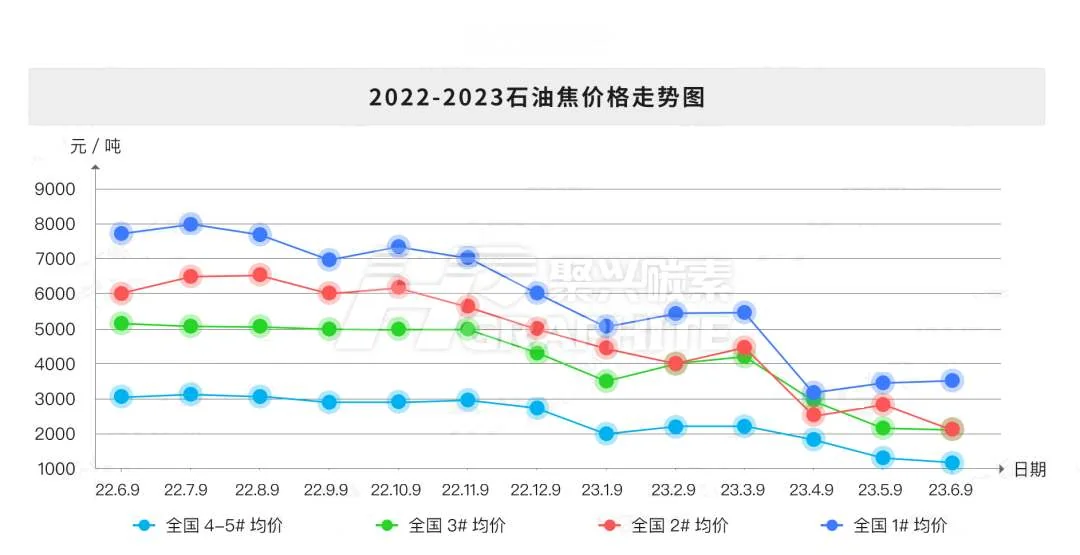 2022-2023石油焦价格走势图.jpg