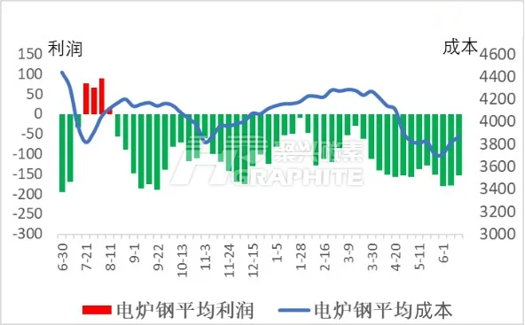 电炉钢平均利润与平均成本.jpg